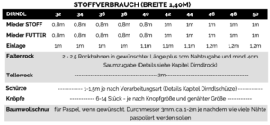 Stoffverbrauch Dirndl Donna