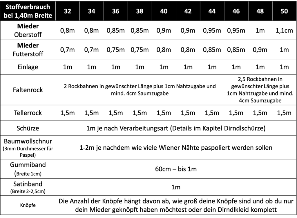 Dirndlschnittmuster Mirabella Stoffverbrauch