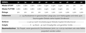 Stoffverbrauch Dirndlschnittmuster Dirndl Isabella La Bavarese